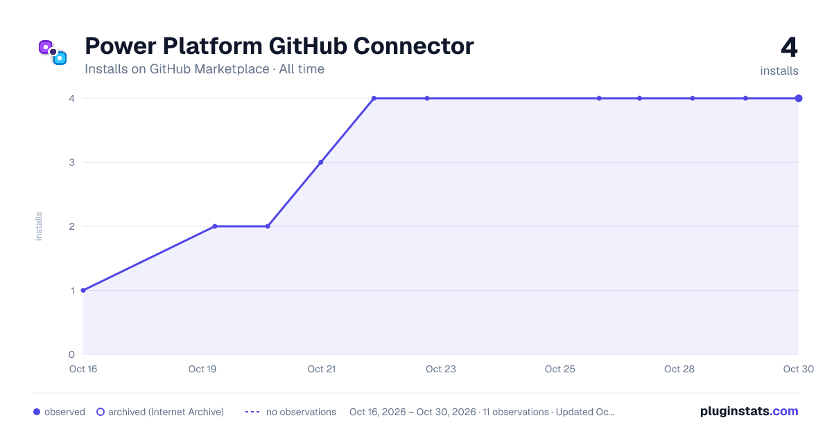 Power Platform GitHub Connector all-time installs chart on GitHub Marketplace