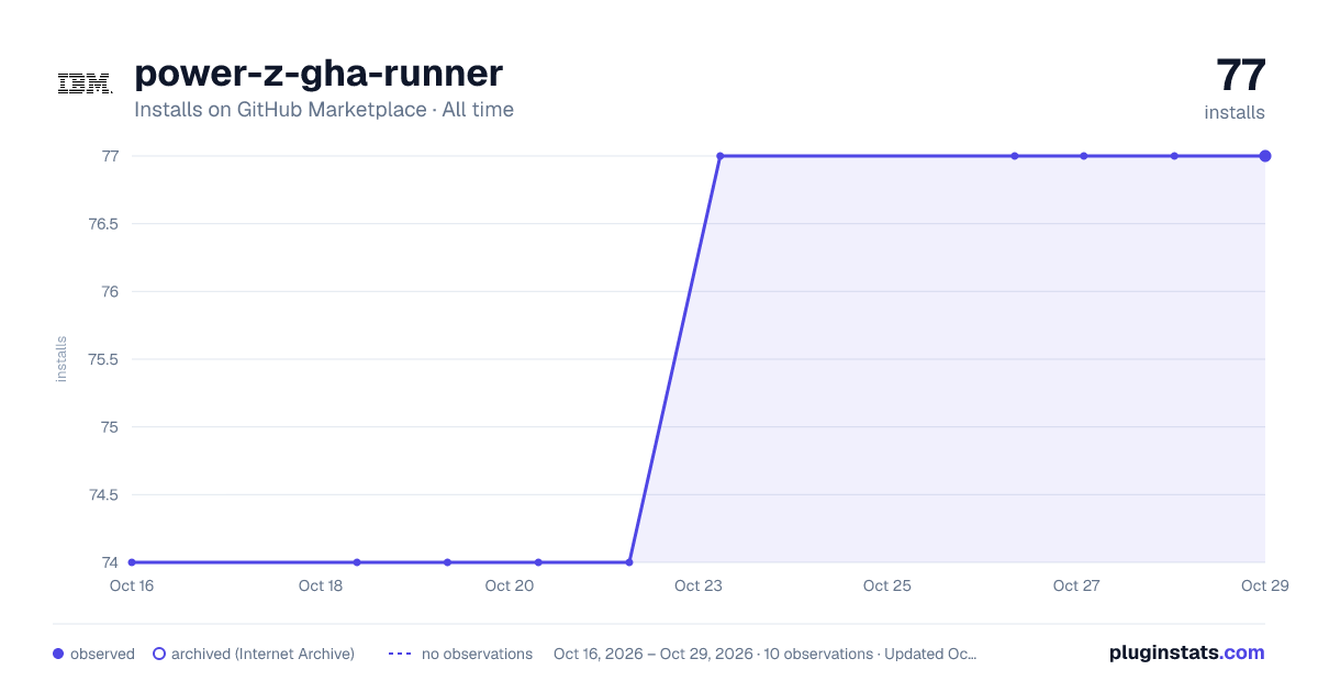 power-z-gha-runner all-time installs chart on GitHub Marketplace