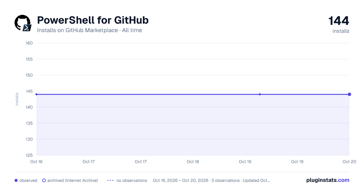 PowerShell for GitHub all-time installs chart on GitHub Marketplace