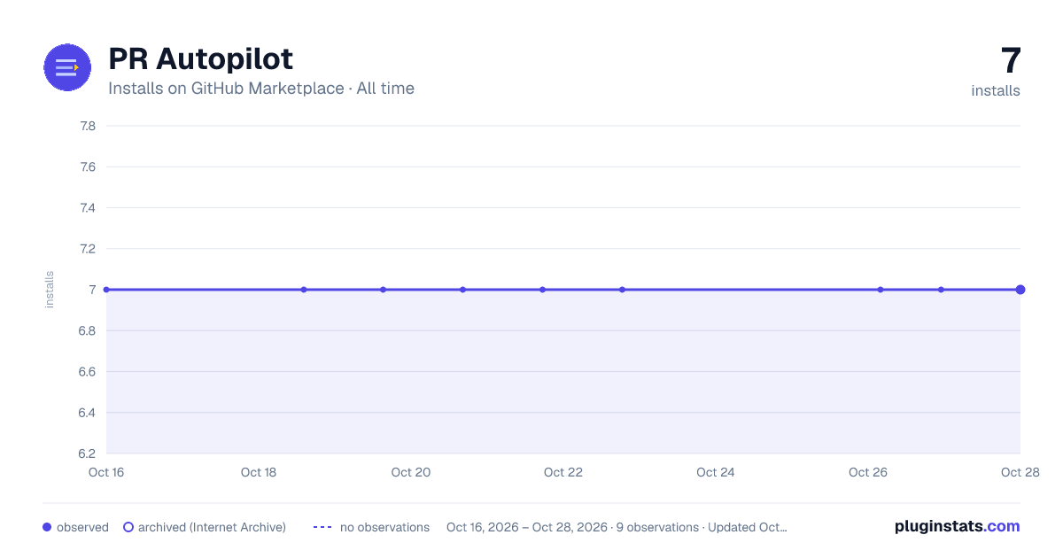 PR Autopilot all-time installs chart on GitHub Marketplace