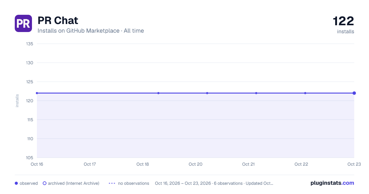 PR Chat all-time installs chart on GitHub Marketplace