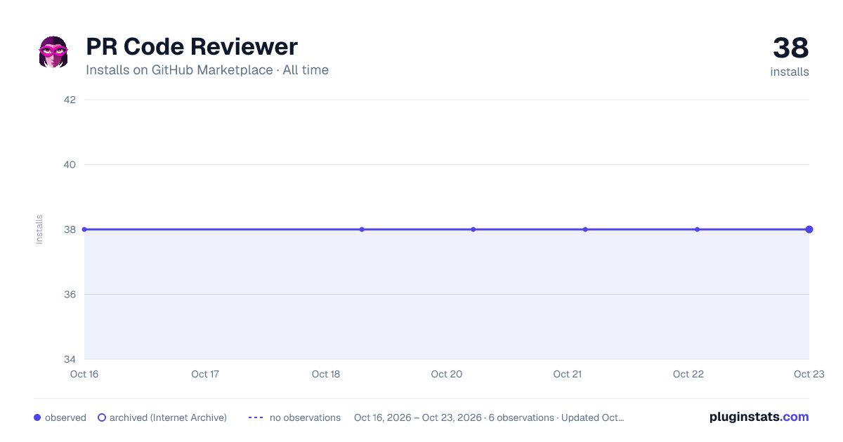 PR Code Reviewer all-time installs chart on GitHub Marketplace