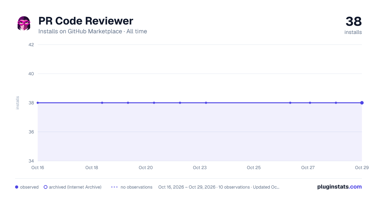 PR Code Reviewer all-time installs chart on GitHub Marketplace