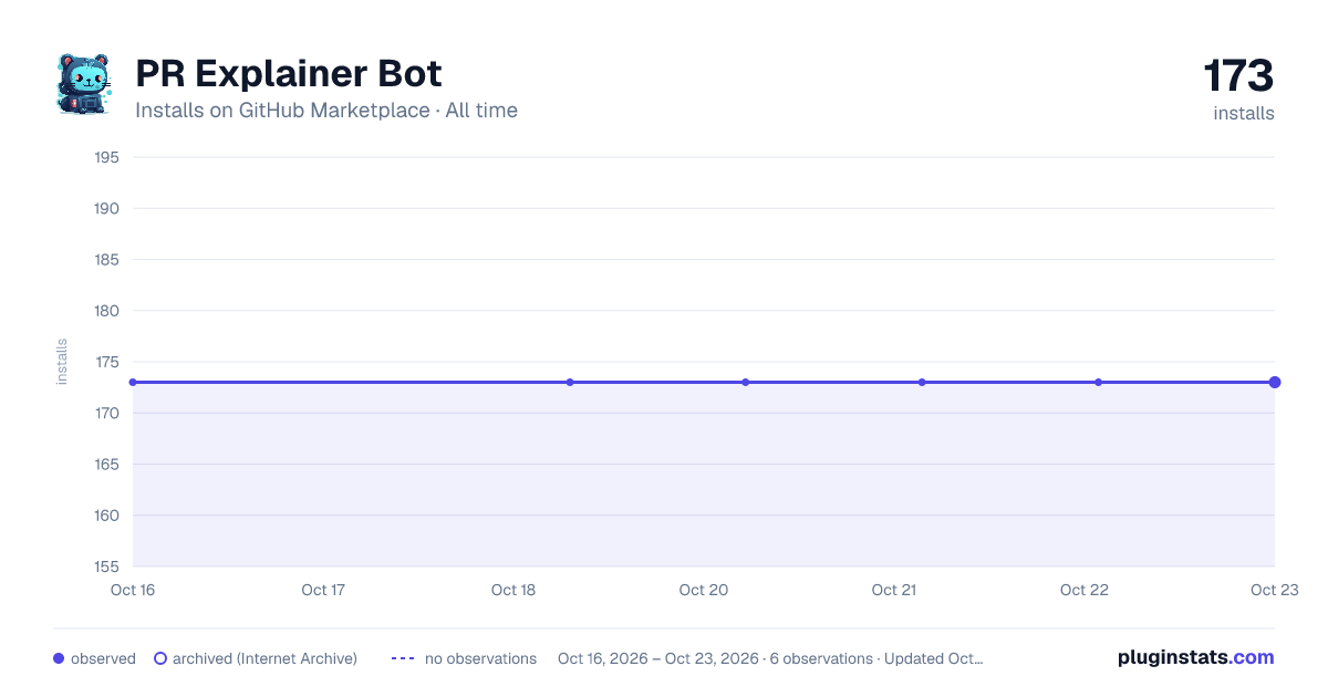 PR Explainer Bot all-time installs chart on GitHub Marketplace
