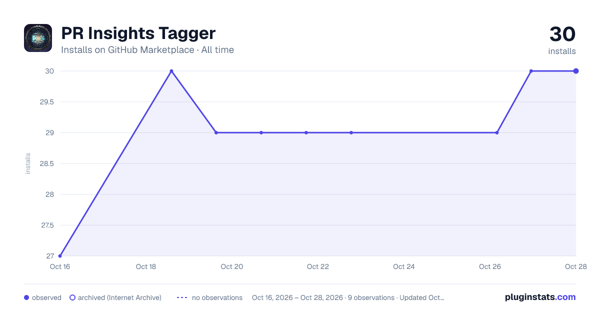 PR Insights Tagger all-time installs chart on GitHub Marketplace
