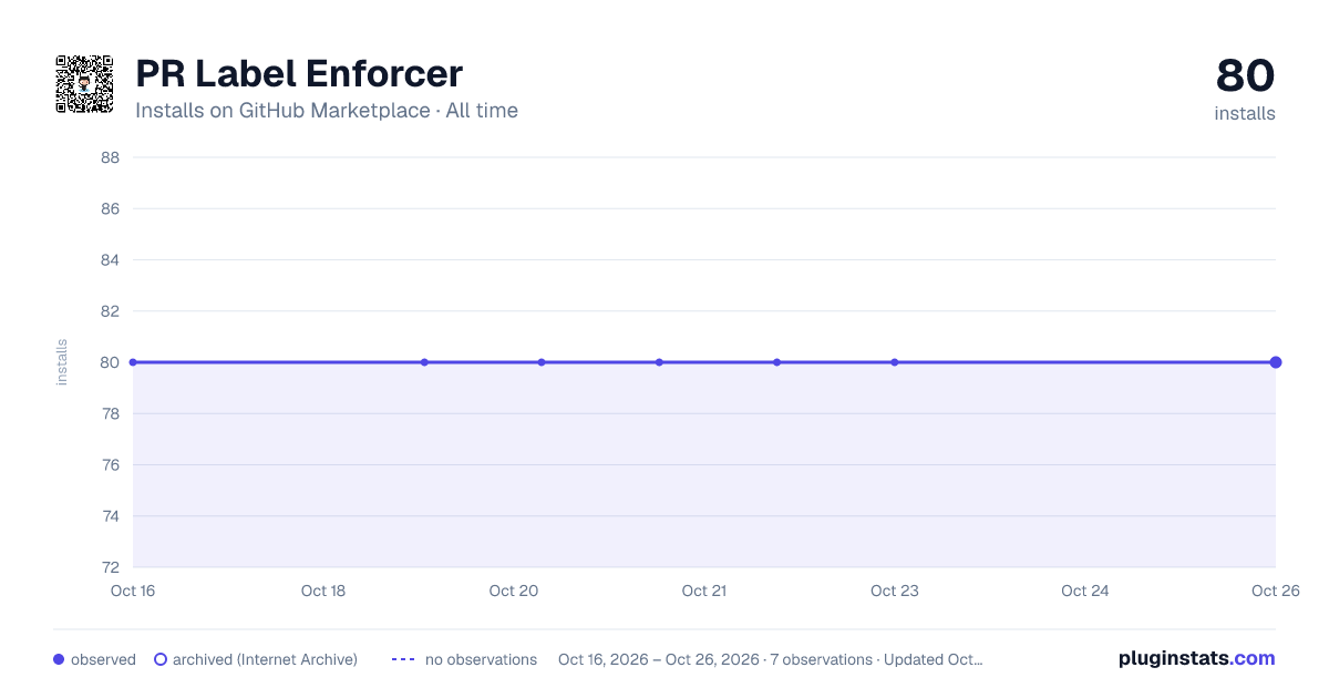 PR Label Enforcer all-time installs chart on GitHub Marketplace