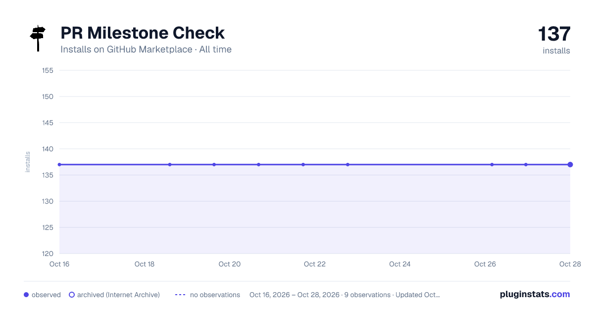 PR Milestone Check all-time installs chart on GitHub Marketplace