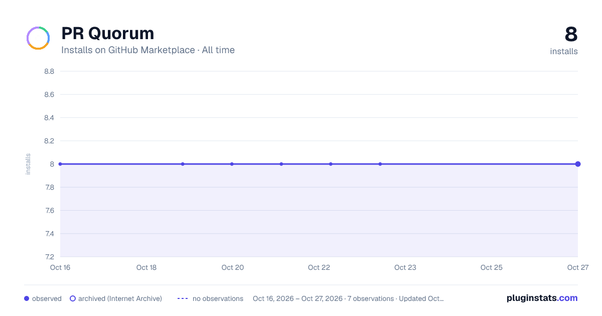PR Quorum all-time installs chart on GitHub Marketplace