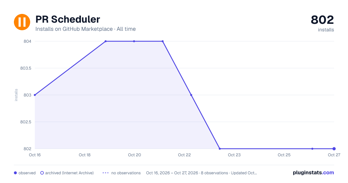 PR Scheduler all-time installs chart on GitHub Marketplace