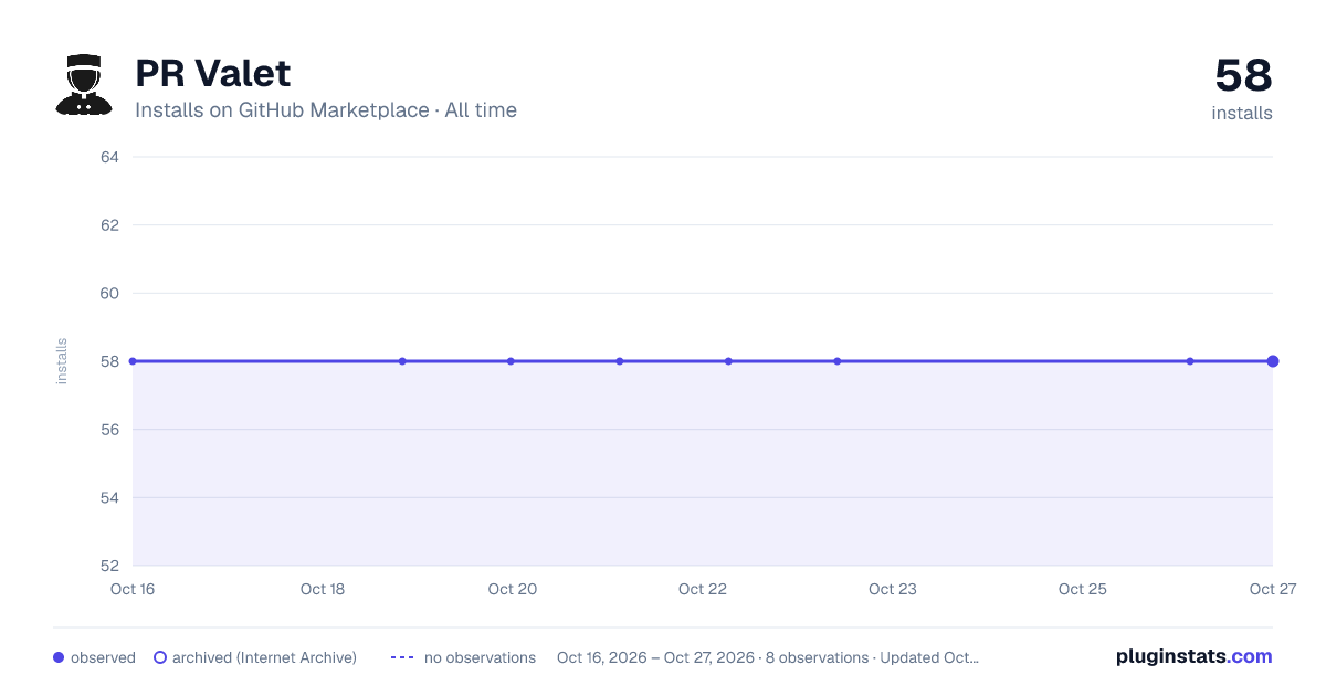 PR Valet all-time installs chart on GitHub Marketplace