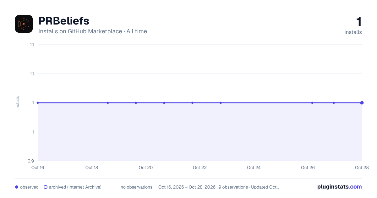 PRBeliefs all-time installs chart on GitHub Marketplace