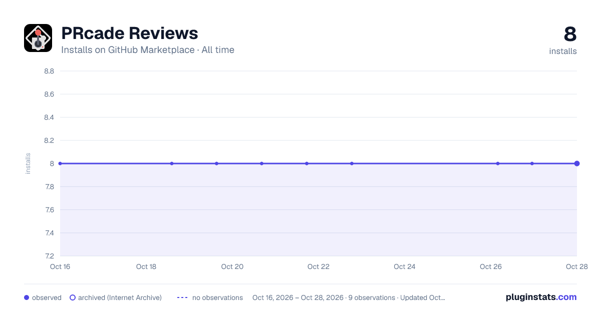 PRcade Reviews all-time installs chart on GitHub Marketplace