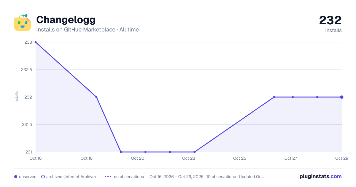 Changelogg all-time installs chart on GitHub Marketplace