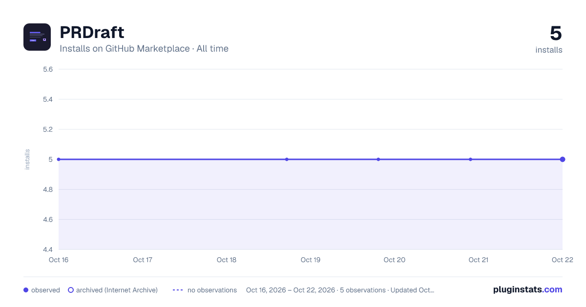 PRDraft all-time installs chart on GitHub Marketplace