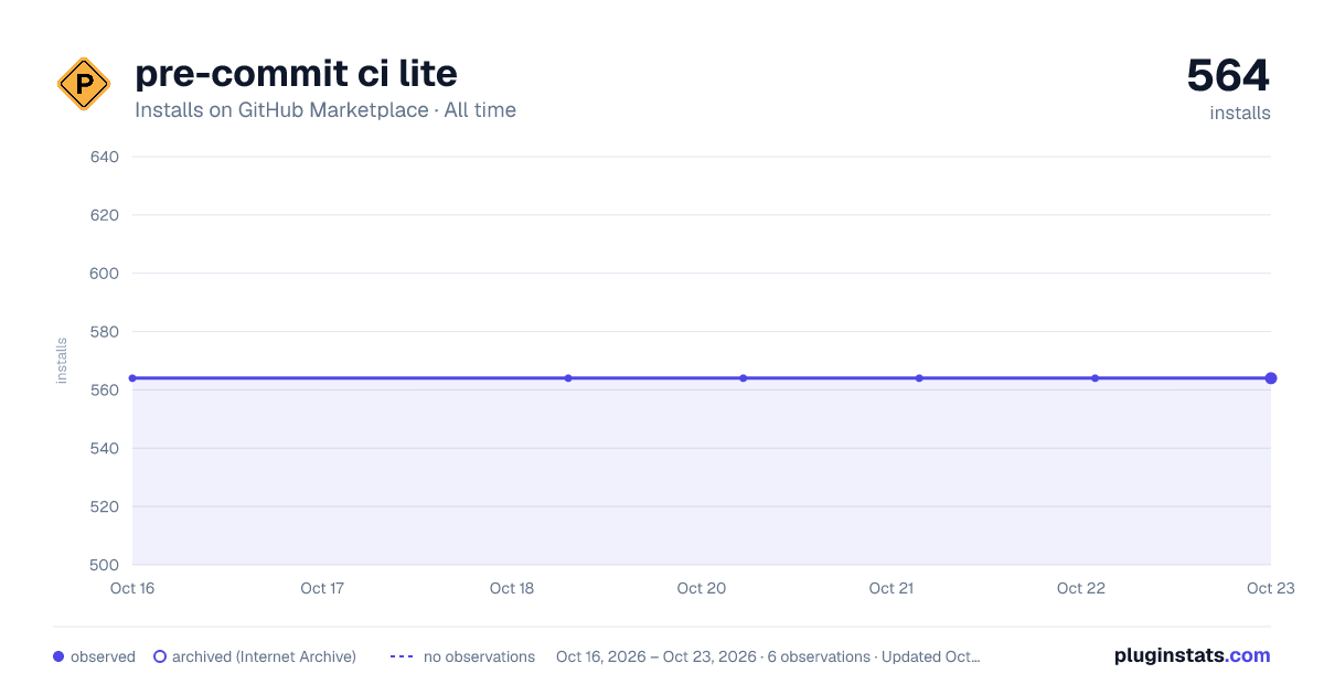 pre-commit ci lite all-time installs chart on GitHub Marketplace