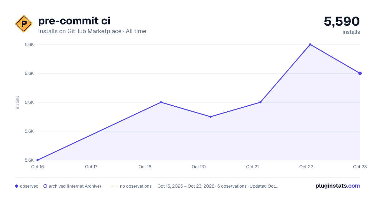 pre-commit ci all-time installs chart on GitHub Marketplace