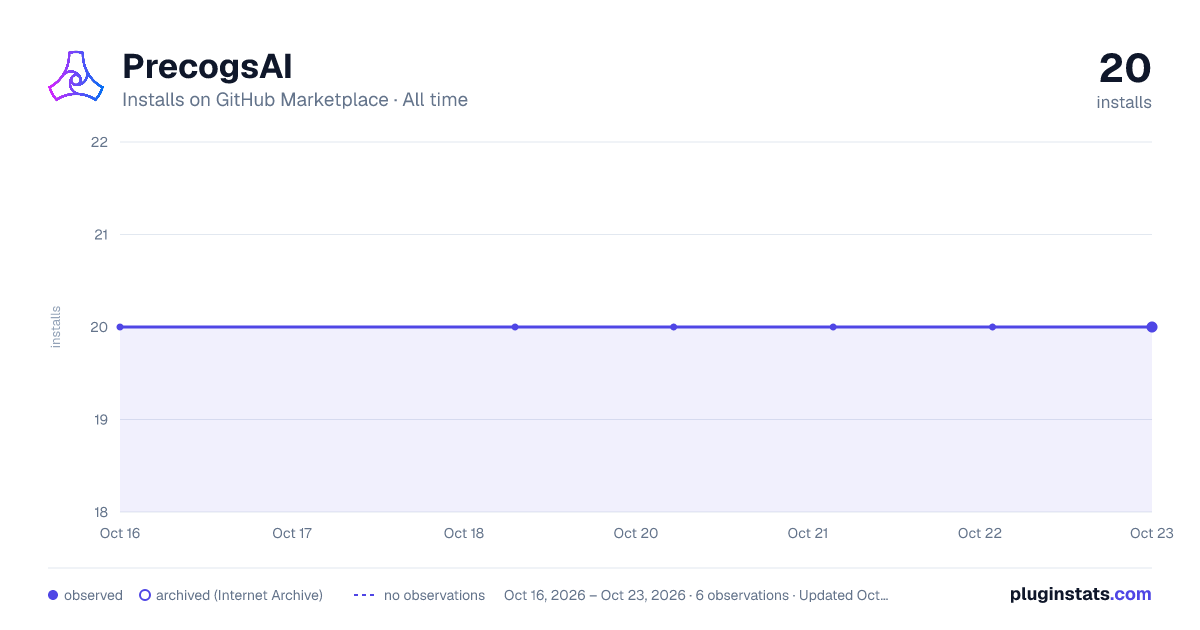 PrecogsAI all-time installs chart on GitHub Marketplace