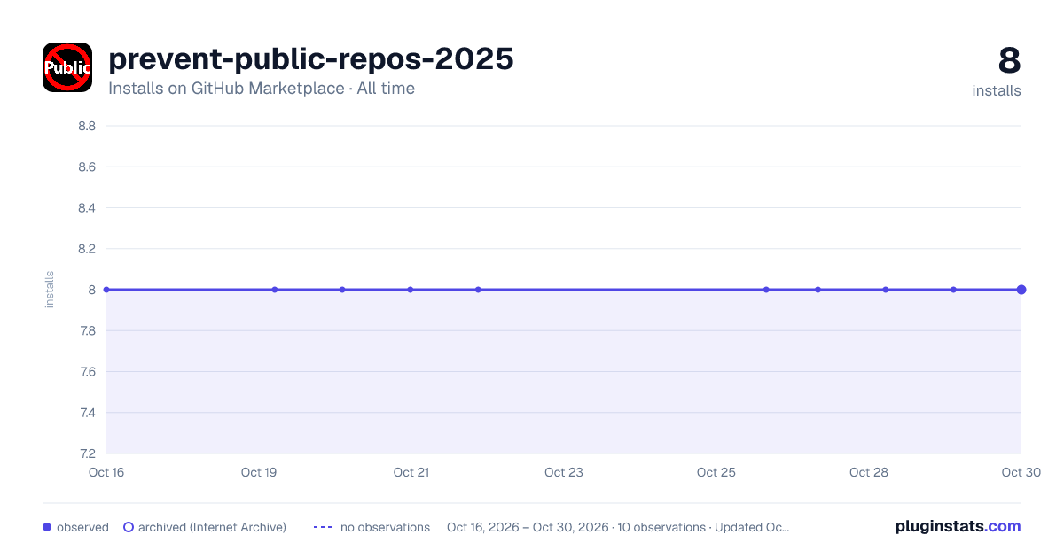 prevent-public-repos-2025 all-time installs chart on GitHub Marketplace