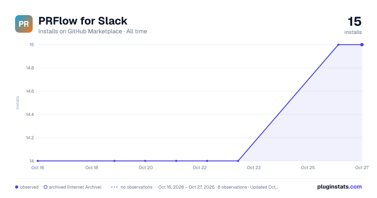 PRFlow for Slack all-time installs chart on GitHub Marketplace