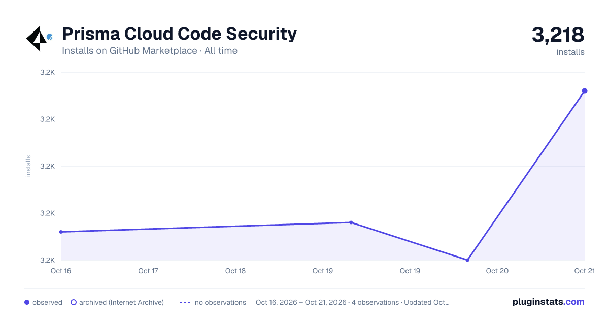 Prisma Cloud Code Security all-time installs chart on GitHub Marketplace