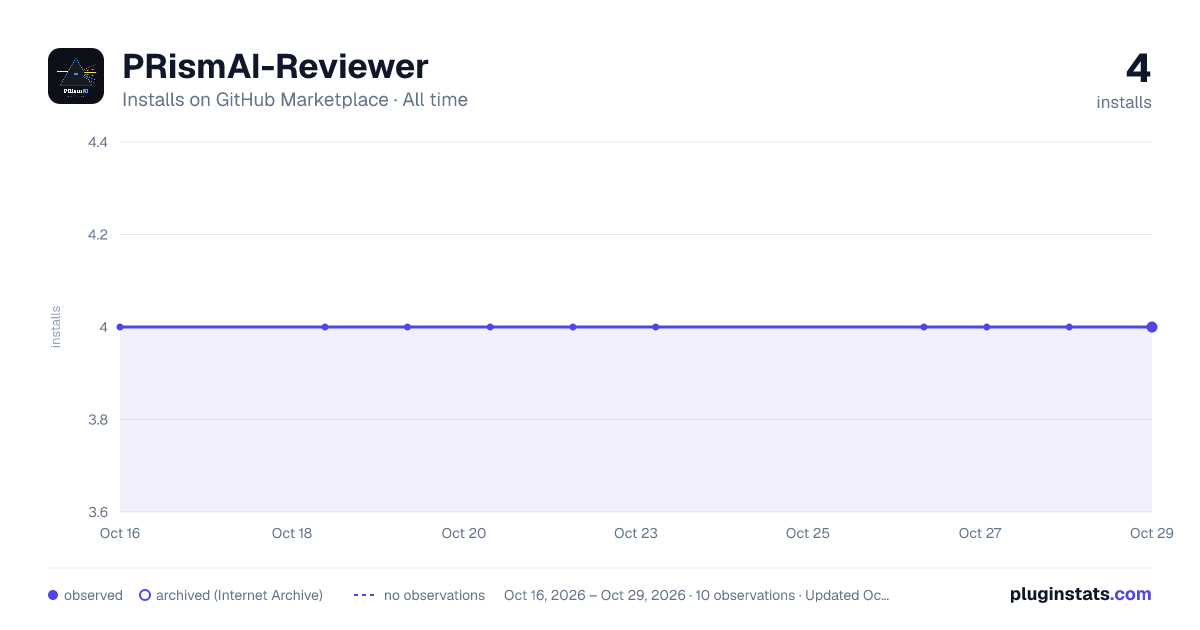 PRismAI-Reviewer all-time installs chart on GitHub Marketplace