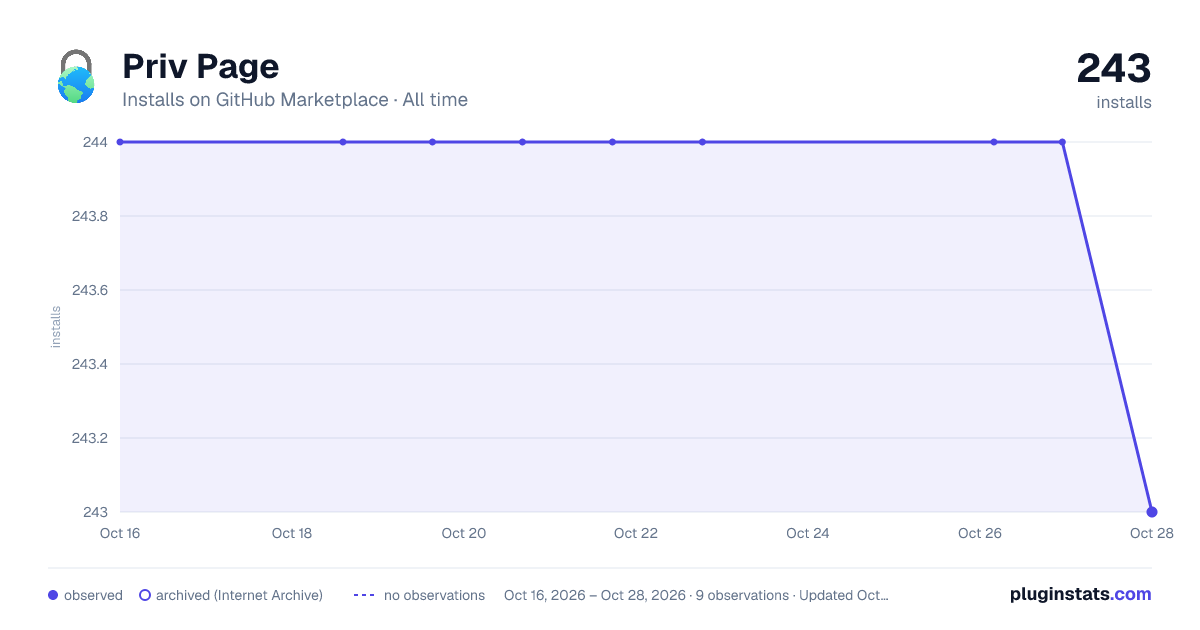 Priv Page all-time installs chart on GitHub Marketplace