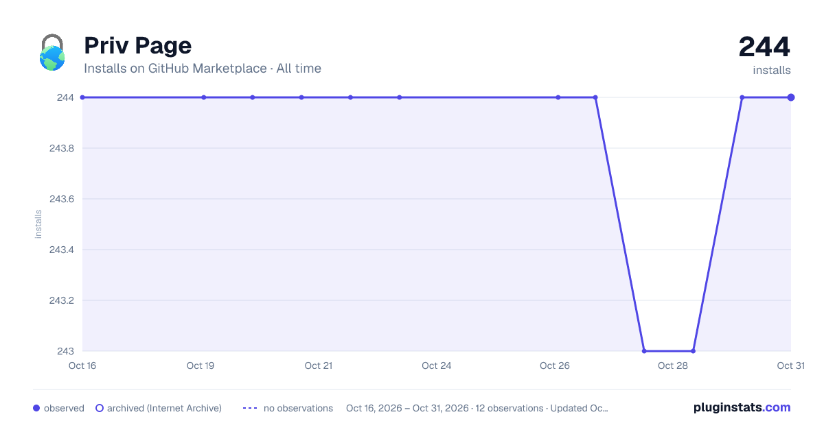 Priv Page all-time installs chart on GitHub Marketplace