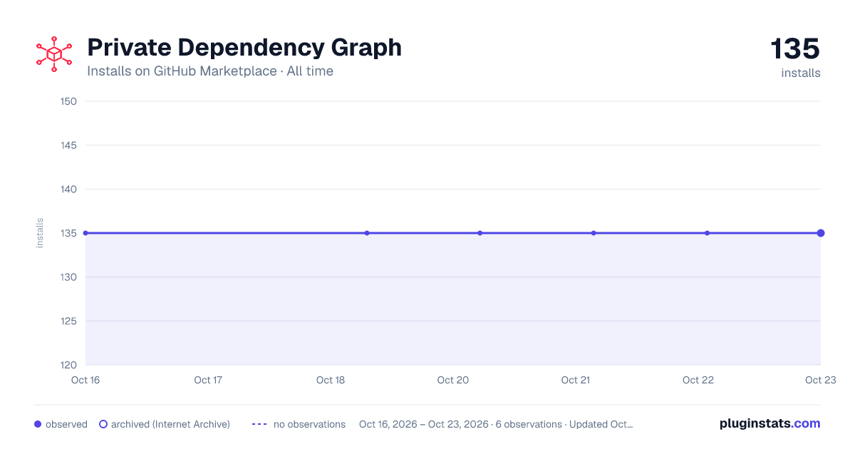 Private Dependency Graph all-time installs chart on GitHub Marketplace
