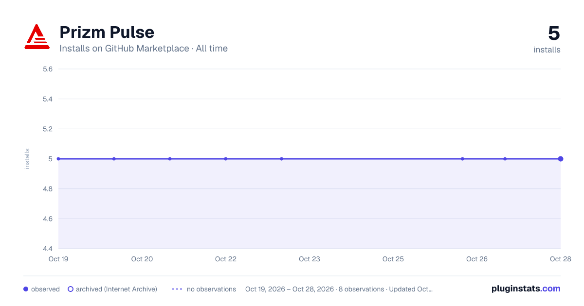 Prizm Pulse all-time installs chart on GitHub Marketplace