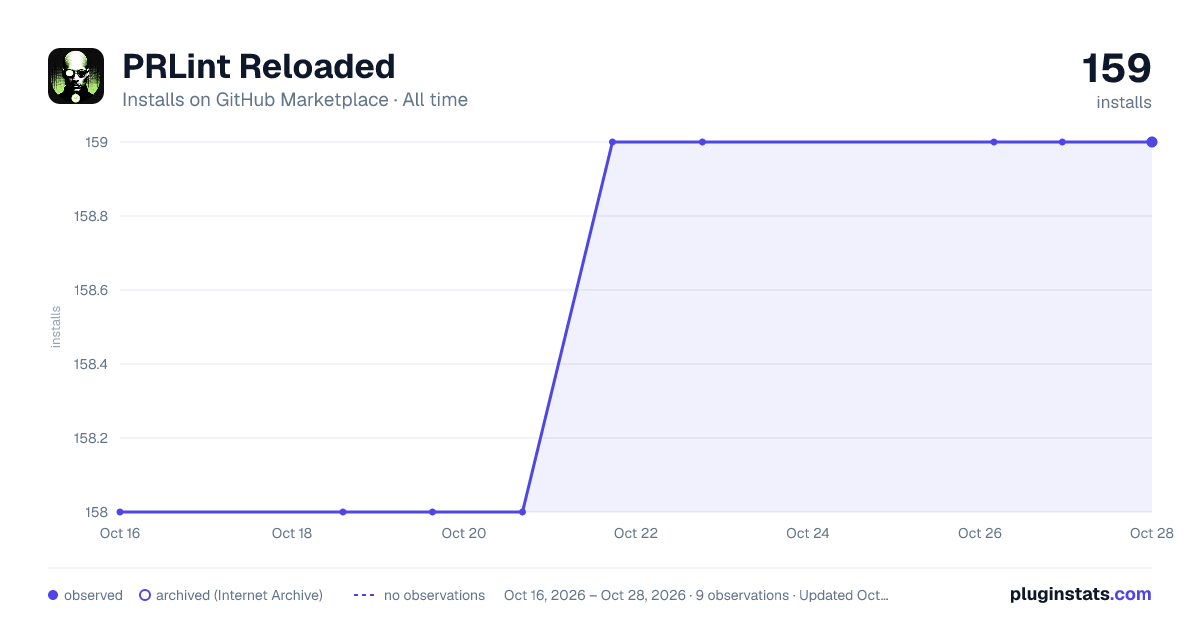 PRLint Reloaded all-time installs chart on GitHub Marketplace