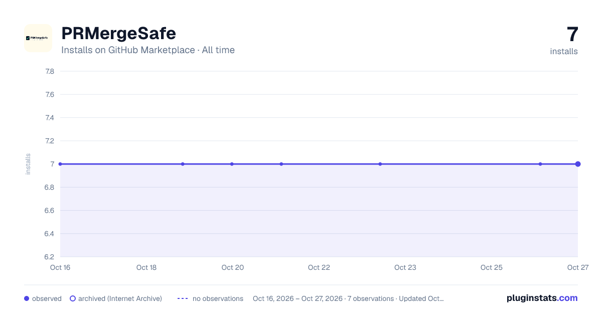 PRMergeSafe all-time installs chart on GitHub Marketplace