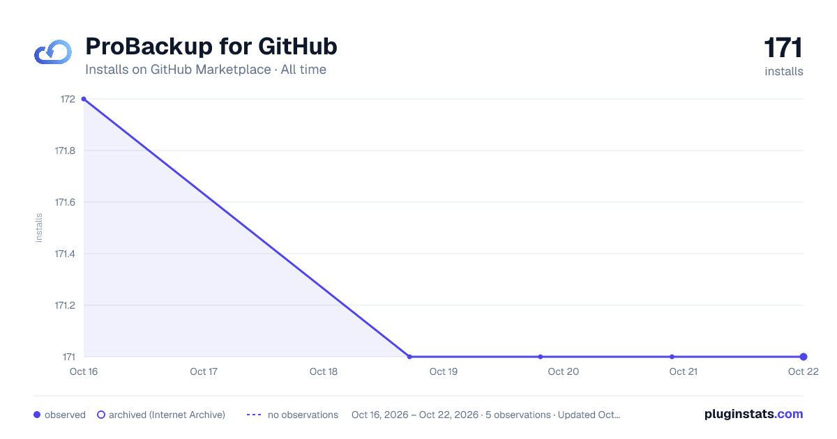 ProBackup for GitHub all-time installs chart on GitHub Marketplace