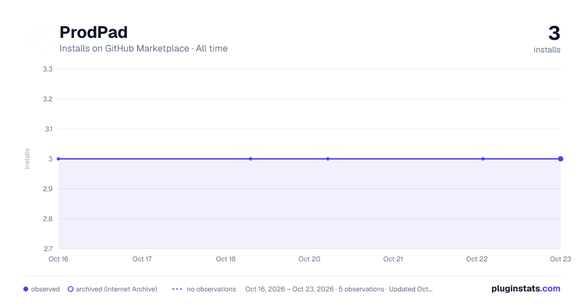 ProdPad all-time installs chart on GitHub Marketplace