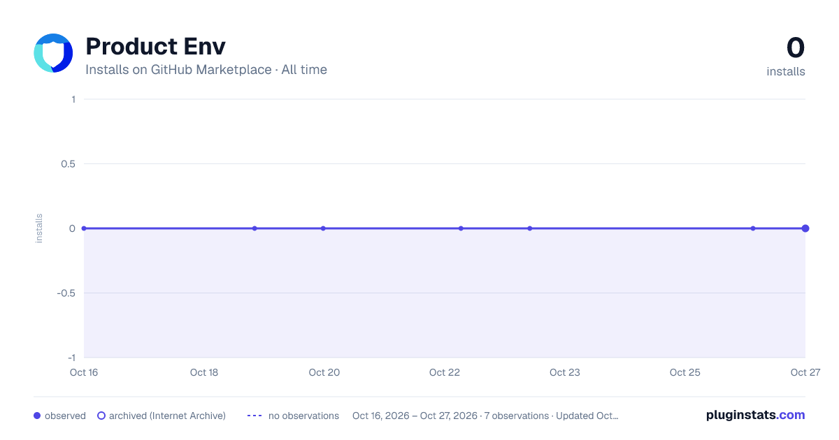 Product Env all-time installs chart on GitHub Marketplace