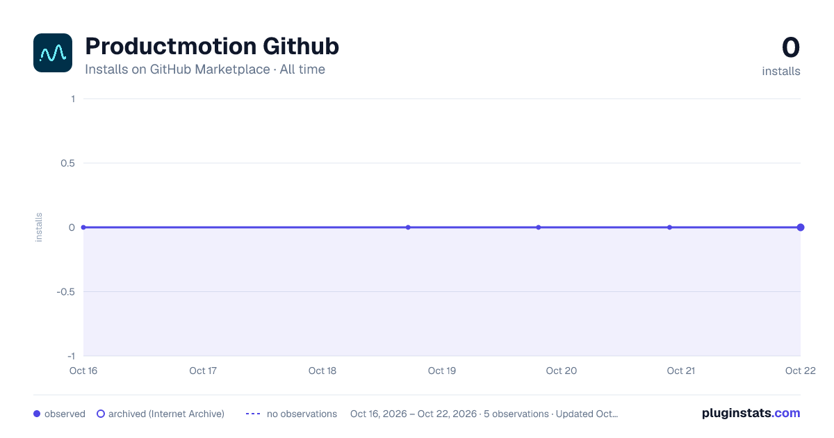 Productmotion Github all-time installs chart on GitHub Marketplace