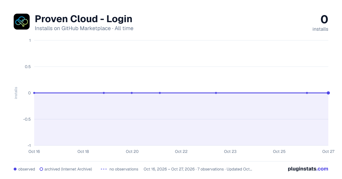 Proven Cloud - Login all-time installs chart on GitHub Marketplace