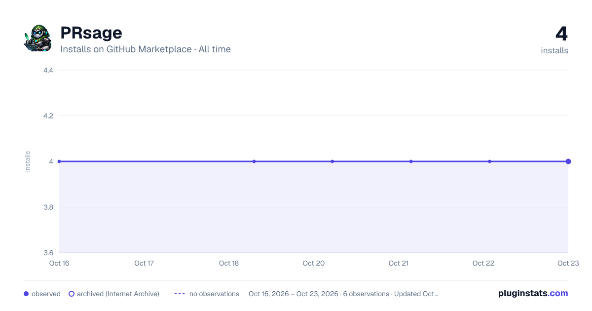 PRsage all-time installs chart on GitHub Marketplace