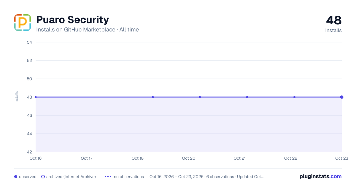 Puaro Security all-time installs chart on GitHub Marketplace