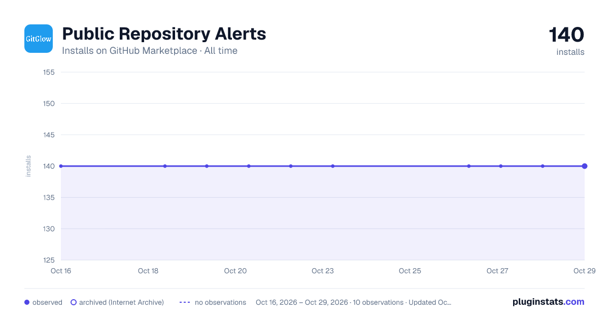 Public Repository Alerts all-time installs chart on GitHub Marketplace