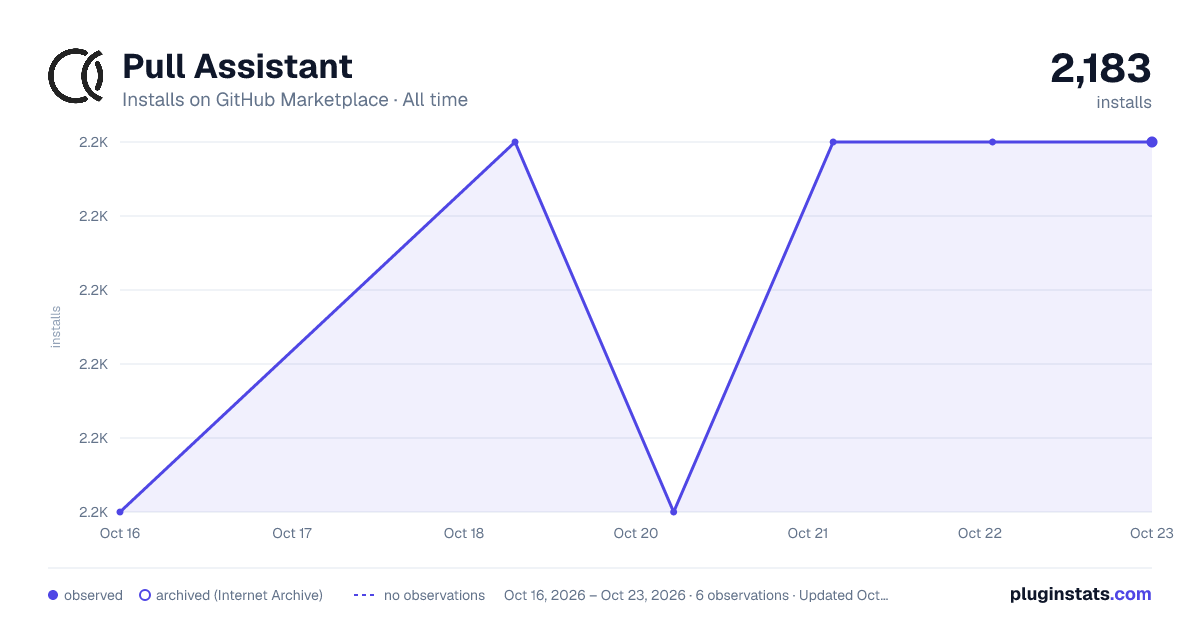 Pull Assistant all-time installs chart on GitHub Marketplace