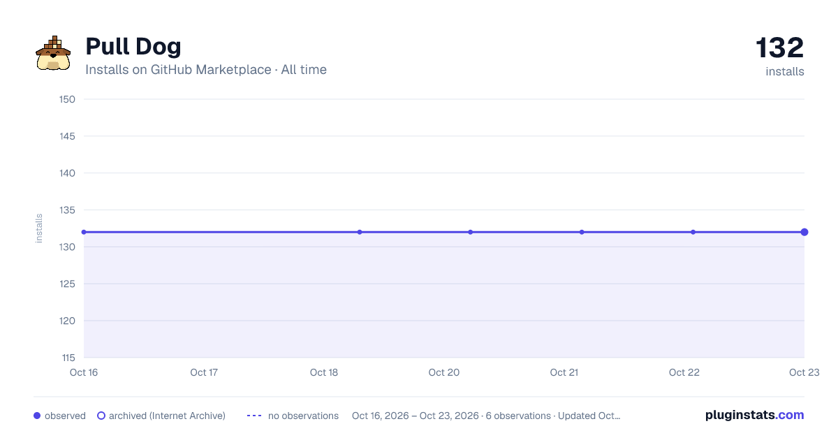 Pull Dog all-time installs chart on GitHub Marketplace