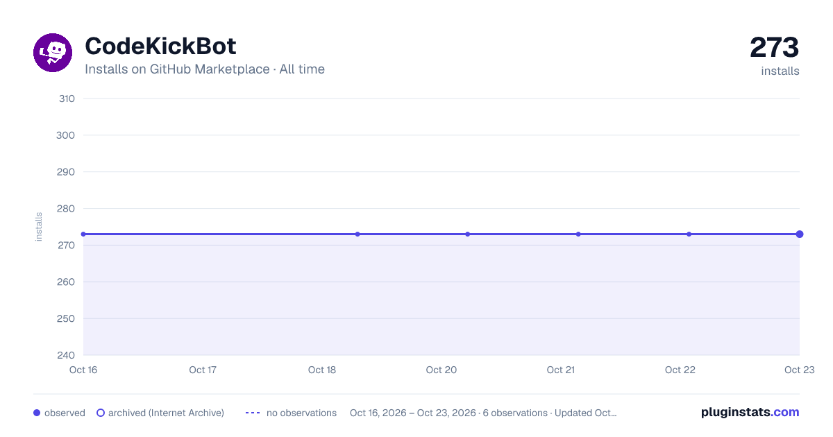 CodeKickBot all-time installs chart on GitHub Marketplace