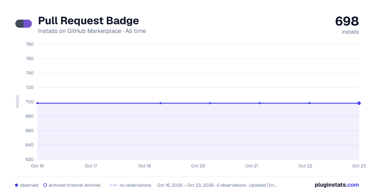 Pull Request Badge all-time installs chart on GitHub Marketplace