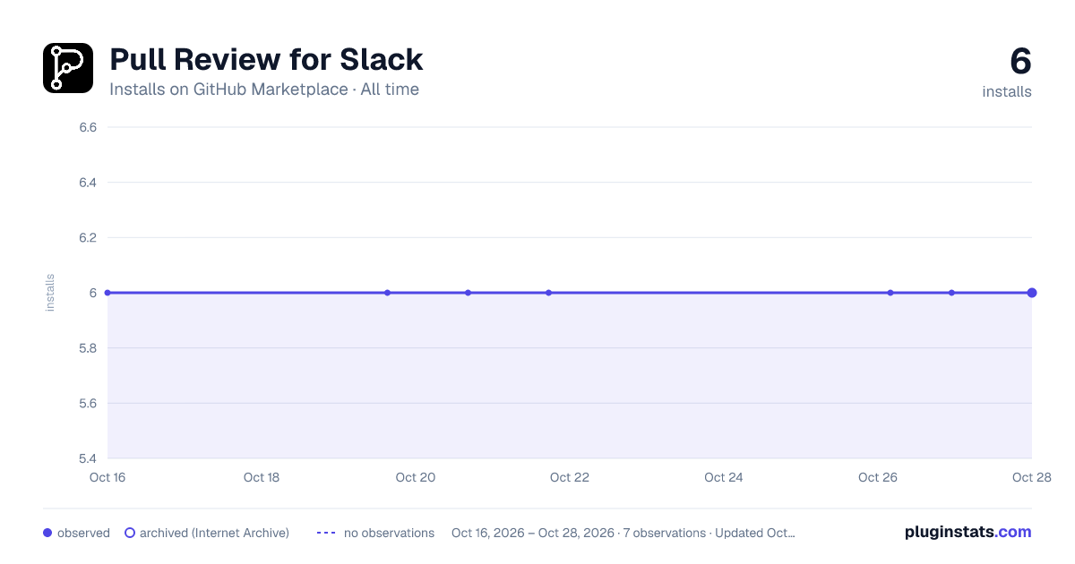 Pull Review for Slack all-time installs chart on GitHub Marketplace