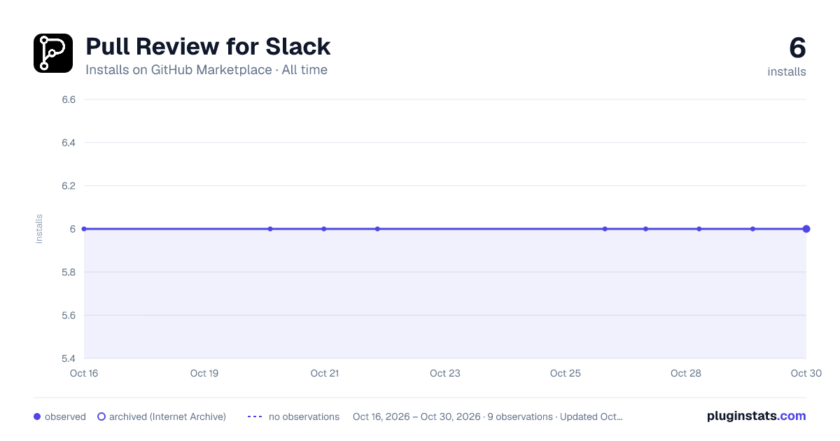 Pull Review for Slack all-time installs chart on GitHub Marketplace