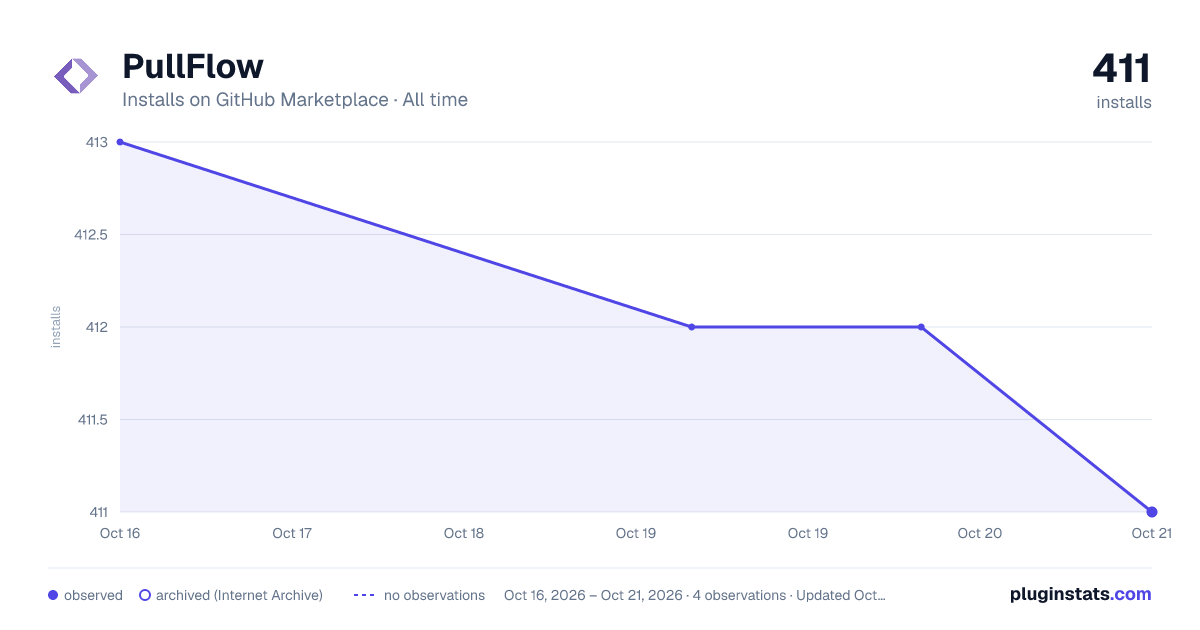 PullFlow all-time installs chart on GitHub Marketplace