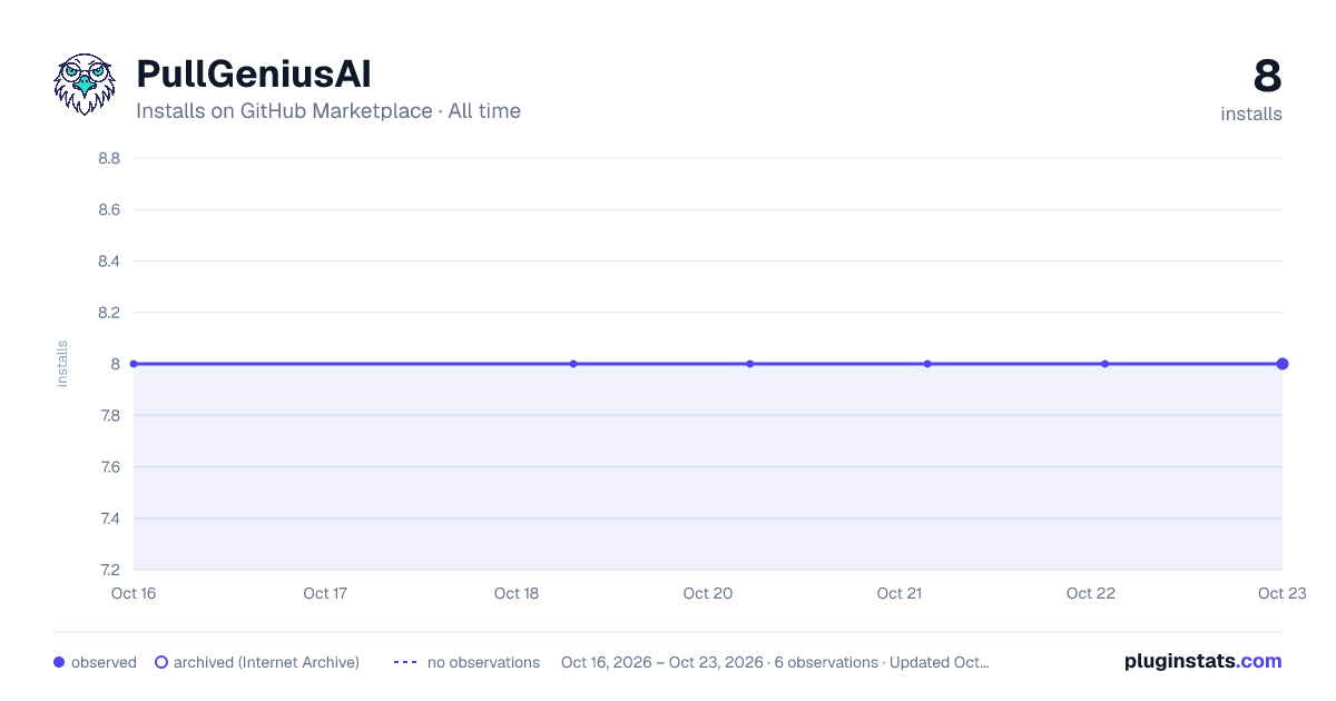PullGeniusAI all-time installs chart on GitHub Marketplace