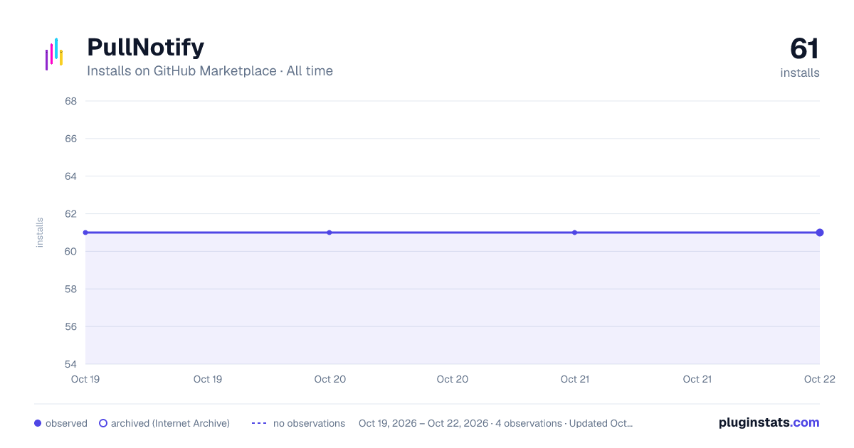 PullNotify all-time installs chart on GitHub Marketplace