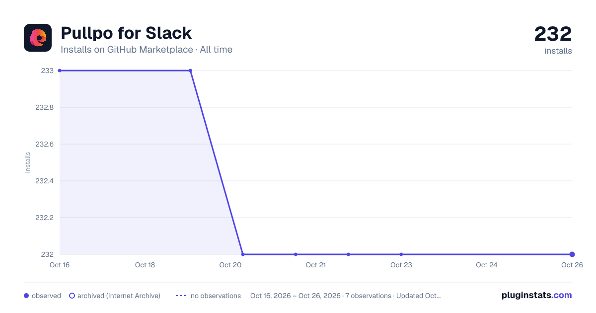 Pullpo for Slack all-time installs chart on GitHub Marketplace