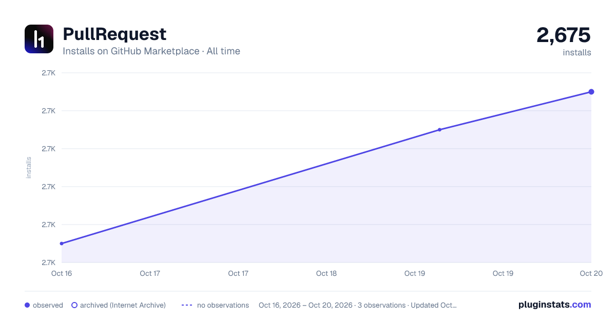 PullRequest all-time installs chart on GitHub Marketplace
